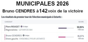 Résultats des élections 2026